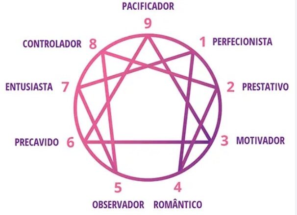 O que é o eneagrama e como pode ajudar no autoconhecimento