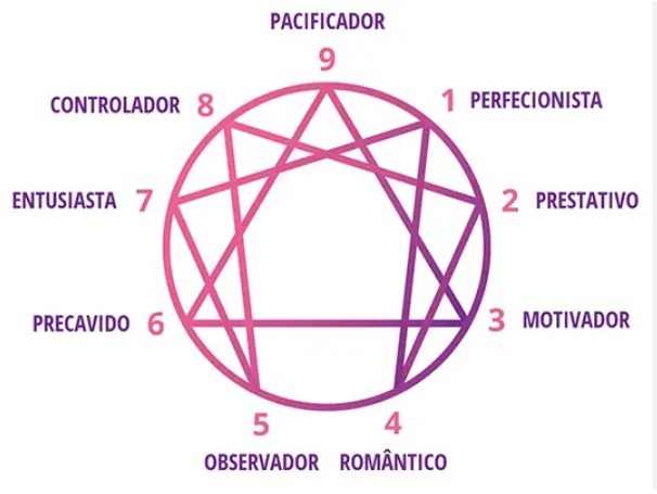 O que é o eneagrama e como pode ajudar no autoconhecimento